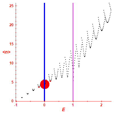 Peres lattice <N>